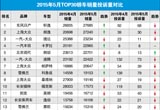 2015年5月TOP30轎車銷量投訴量對(duì)應(yīng)點(diǎn)評(píng)