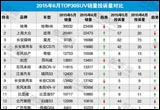 2015年6月TOP30SUV銷量投訴量對(duì)應(yīng)點(diǎn)評(píng)