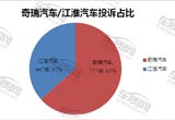 2015年奇瑞汽車/江淮汽車質量服務對比分析